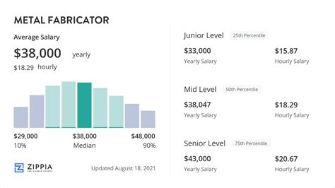 Sheet Metal Fabricator Salary (November 2024) 